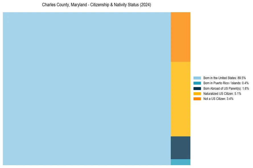 Nativity Treemap for 