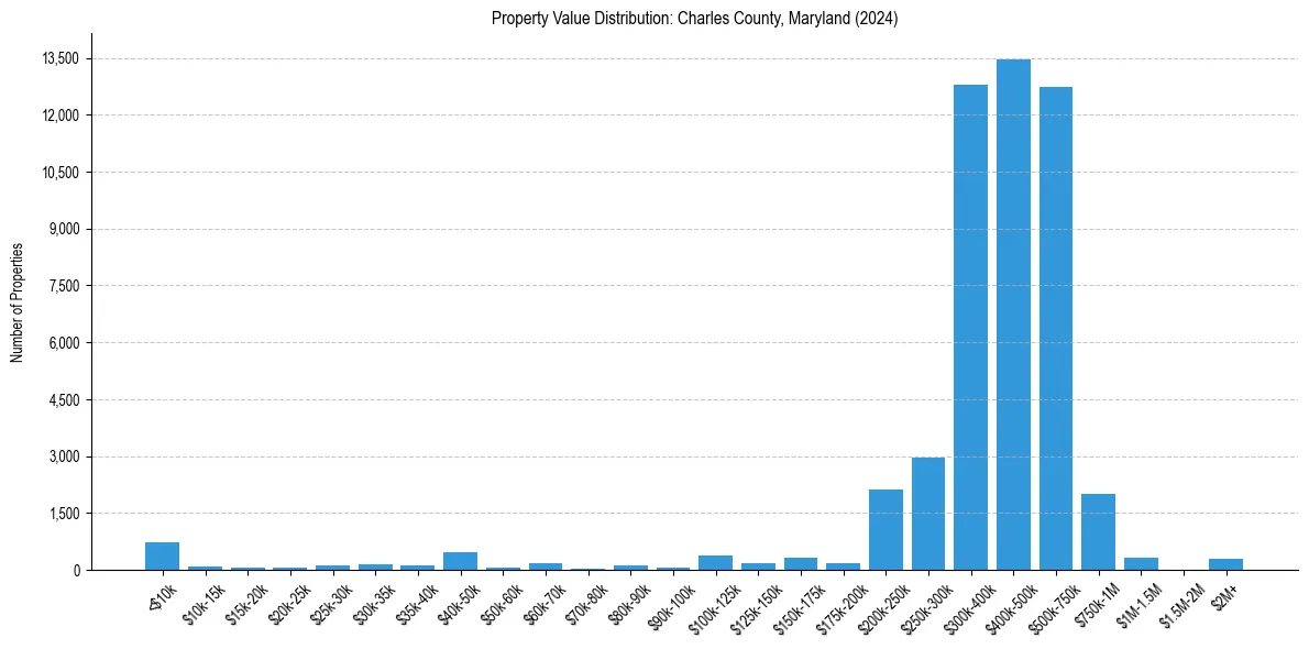 Value Distribution for 