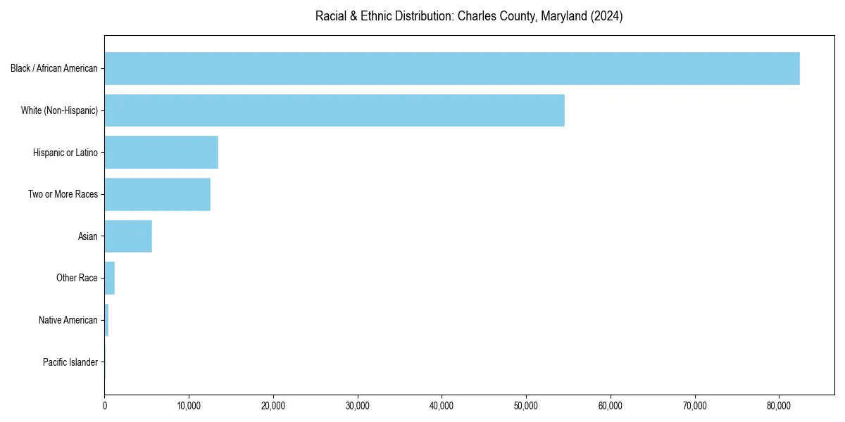 Bar chart showing racial distribution in  for 2024