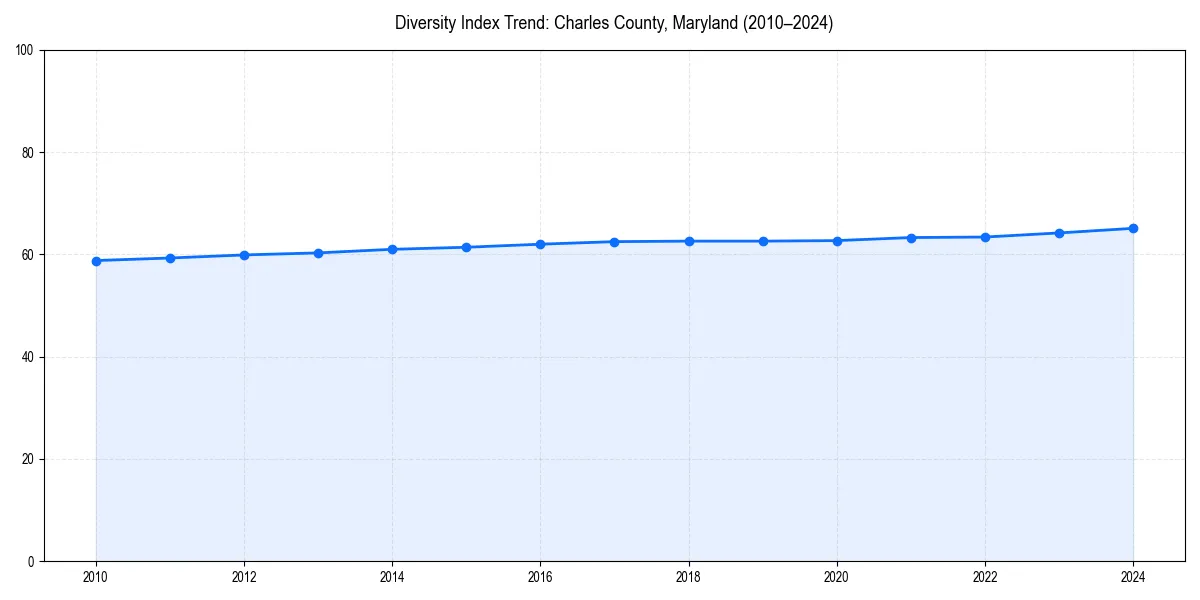 Line chart showing diversity index trends for 