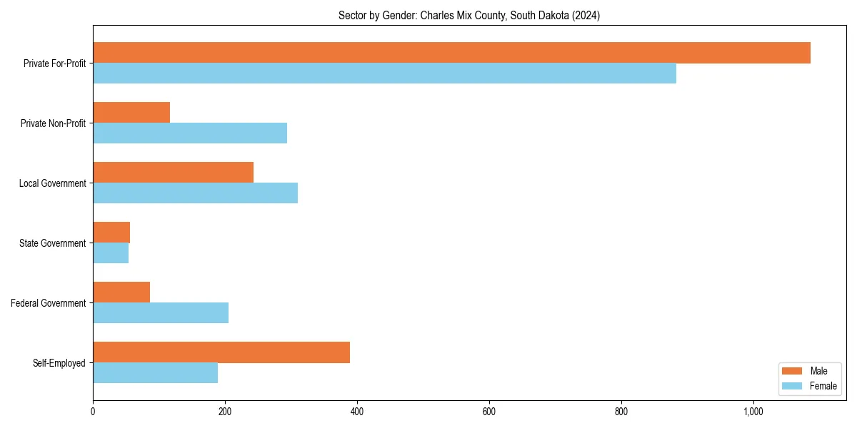 Employment sector breakdown by gender in 