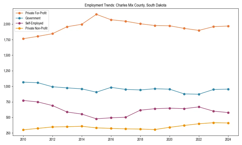 Long-term employment trends in 