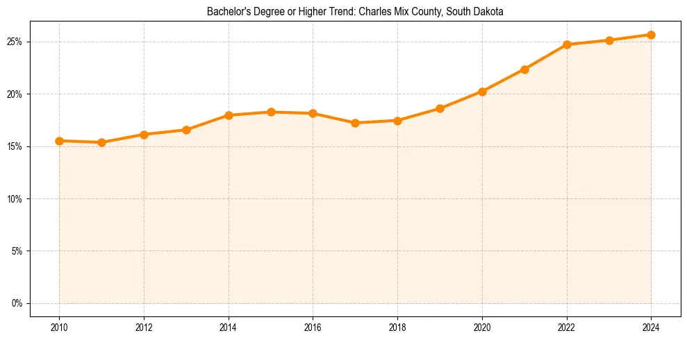 Trend chart showing bachelor degree growth in 