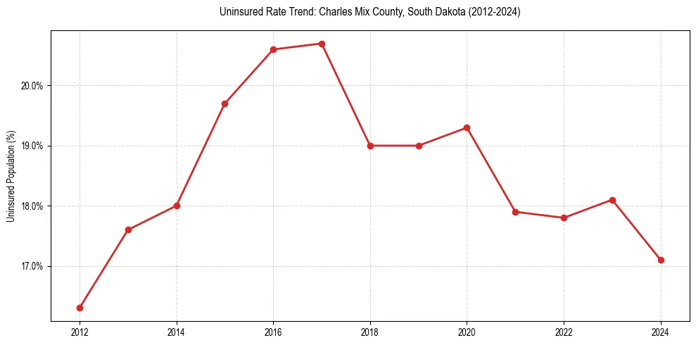 Uninsured trend chart for Charles Mix County, South Dakota