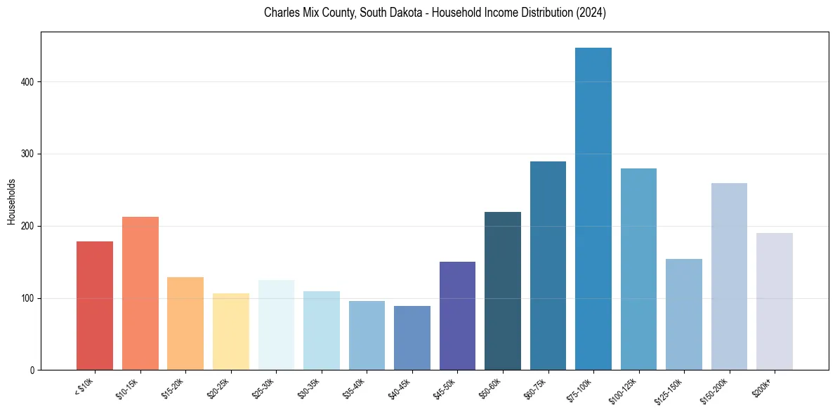 Income Distribution for 