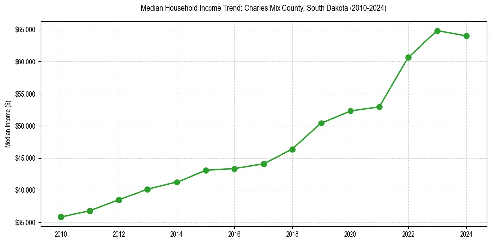Income trend for 