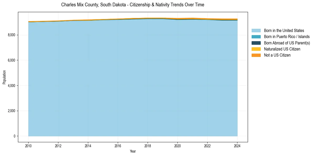 Historical nativity trends for 