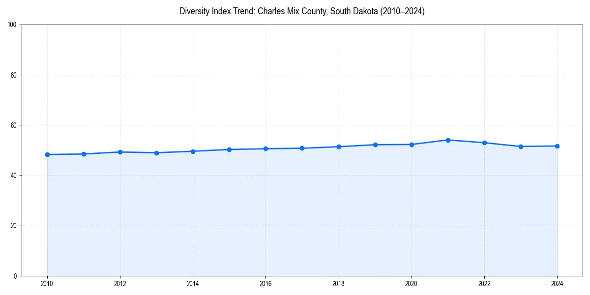 Line chart showing diversity index trends for 