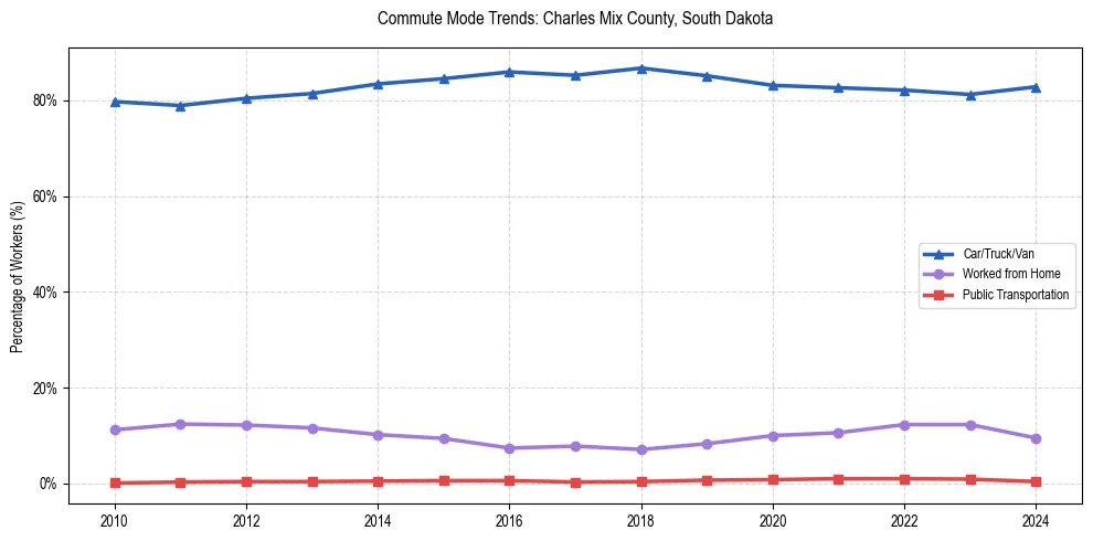Transportation trends in Charles Mix County, South Dakota