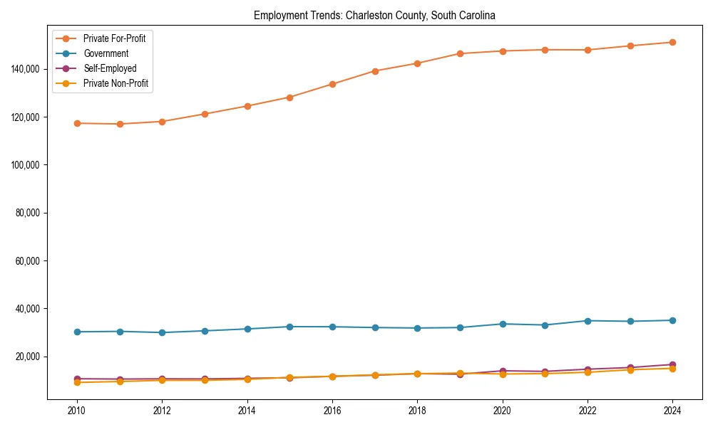 Long-term employment trends in 