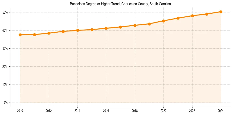 Trend chart showing bachelor degree growth in 