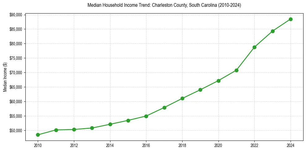 Income trend for 