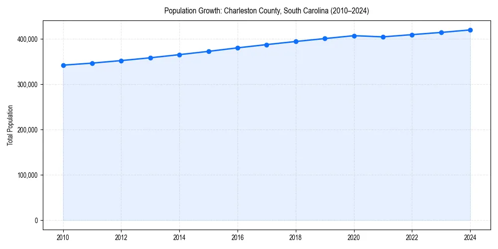 Population trends in 