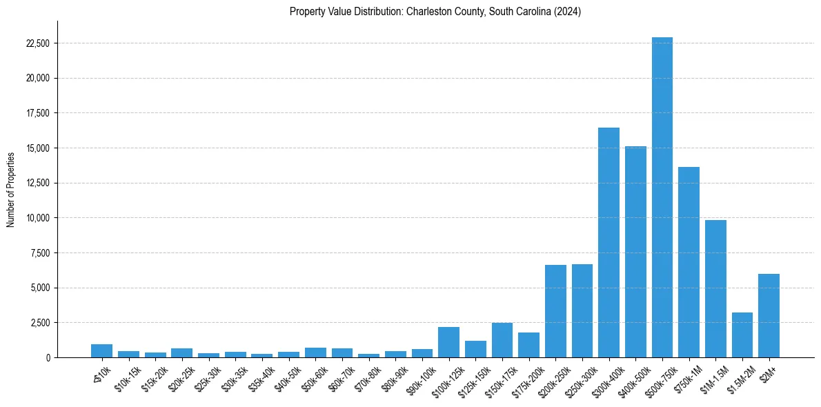 Value Distribution for 