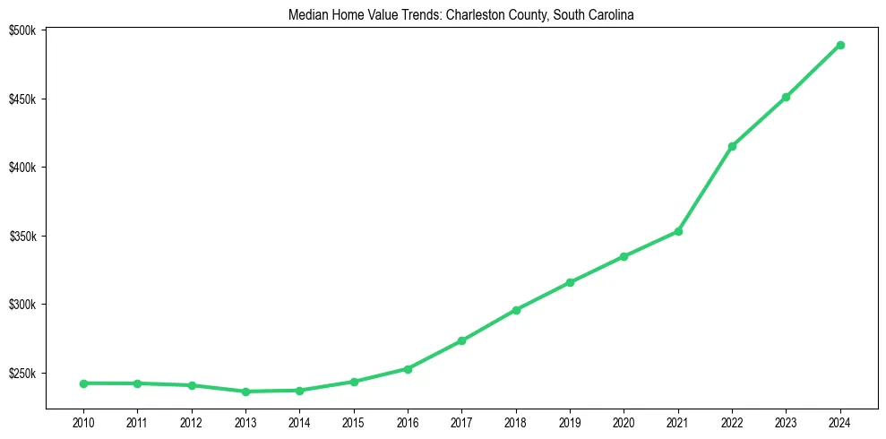 Median property value trends in 