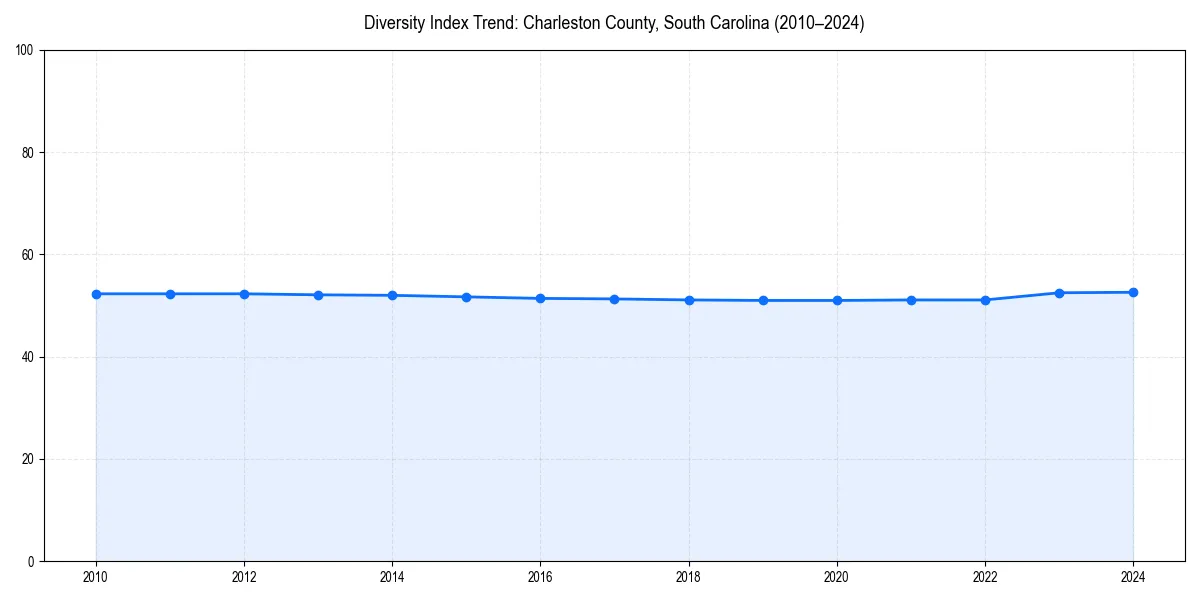 Line chart showing diversity index trends for 