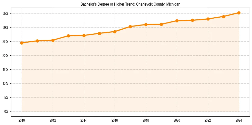 Trend chart showing bachelor degree growth in 