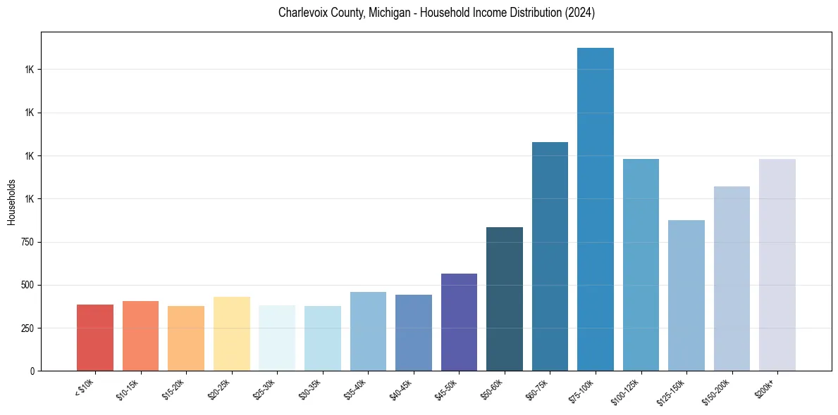 Income Distribution for 