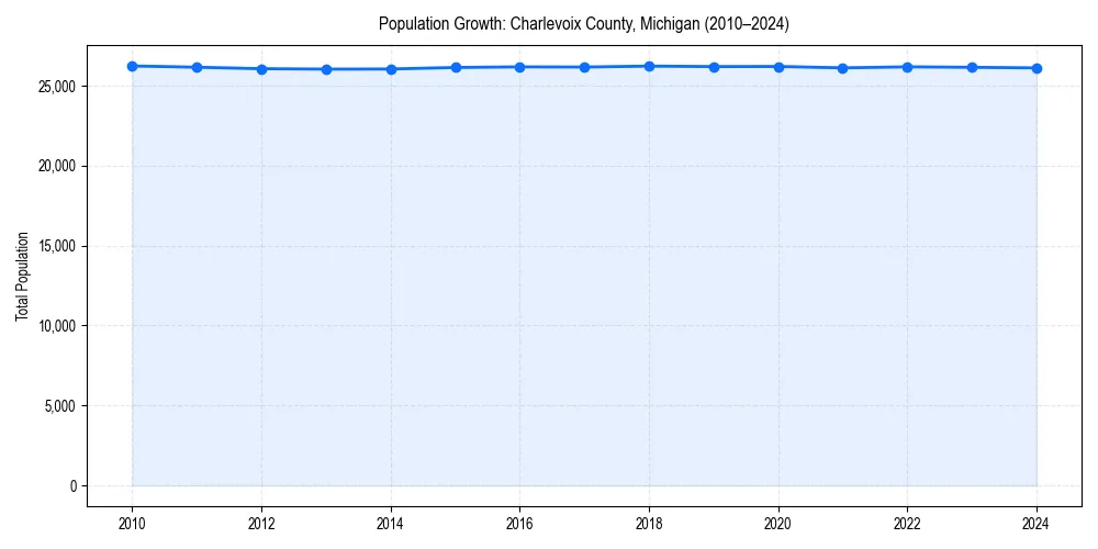 Population trends in 