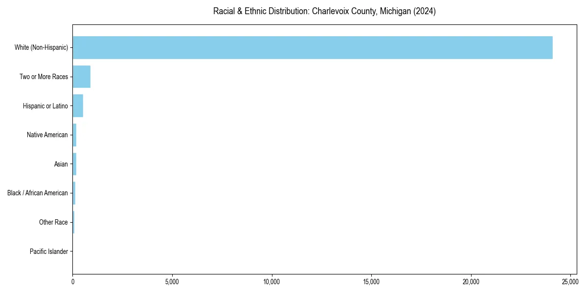 Bar chart showing racial distribution in  for 2024