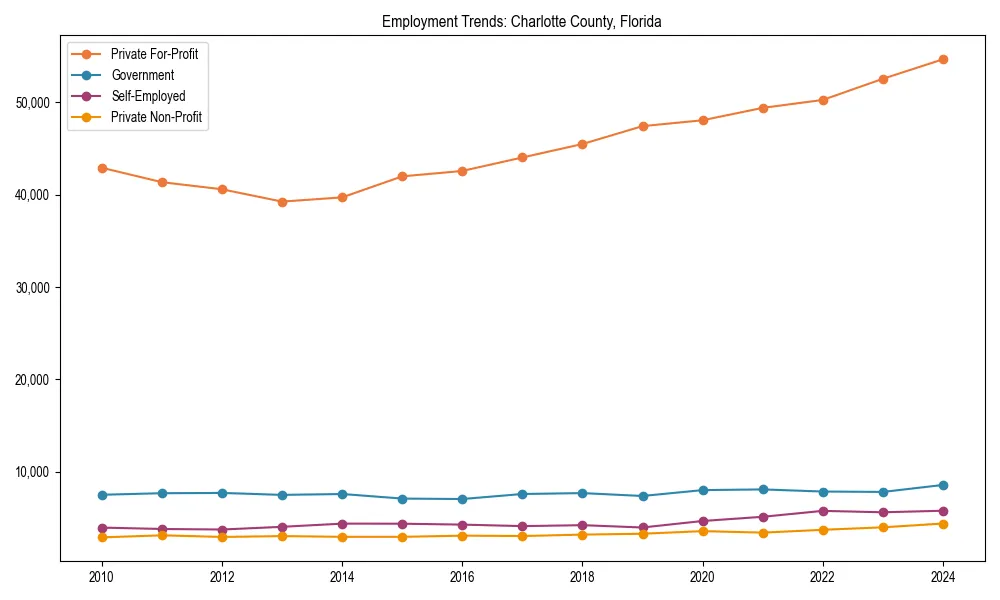 Long-term employment trends in 