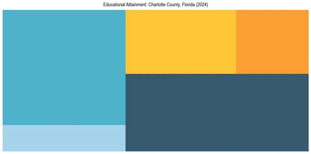 Education Treemap for  in 2024