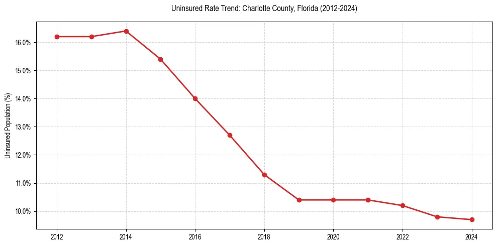 Uninsured trend chart for Charlotte County, Florida