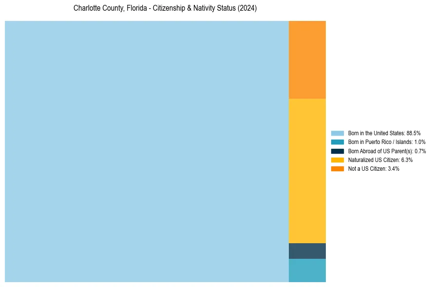 Nativity Treemap for 
