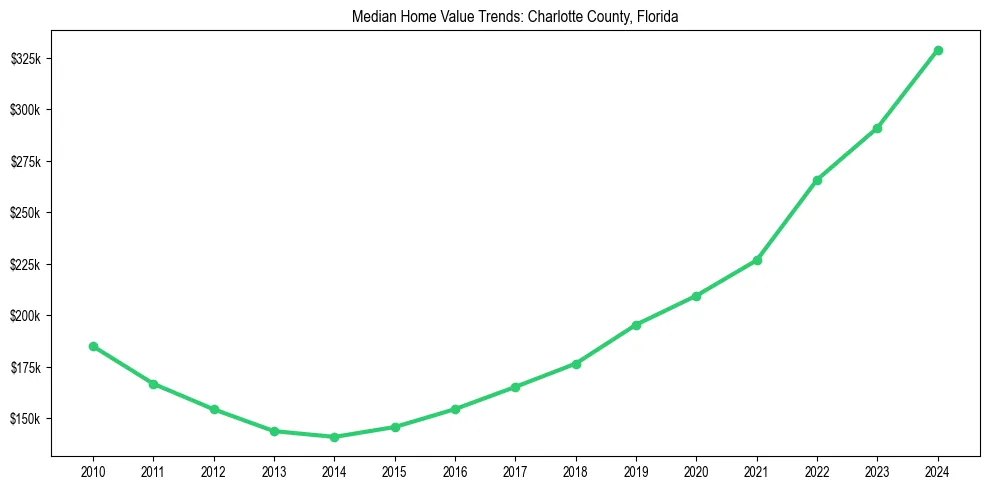 Median property value trends in 