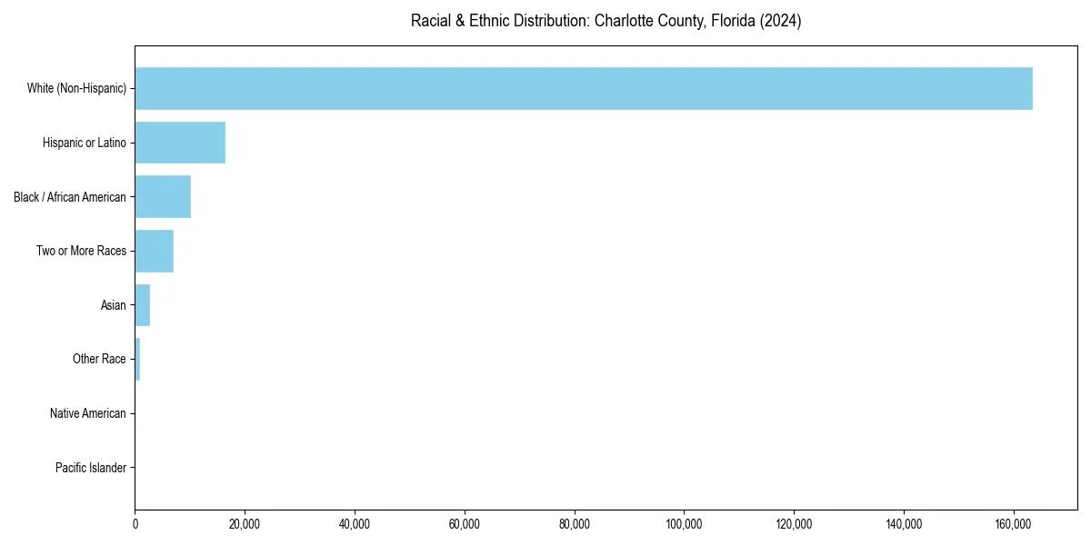 Bar chart showing racial distribution in  for 2024