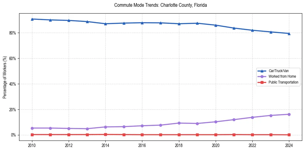 Transportation trends in Charlotte County, Florida