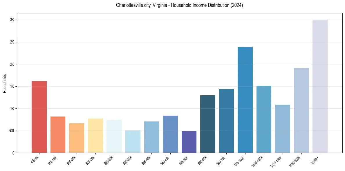Income Distribution for 