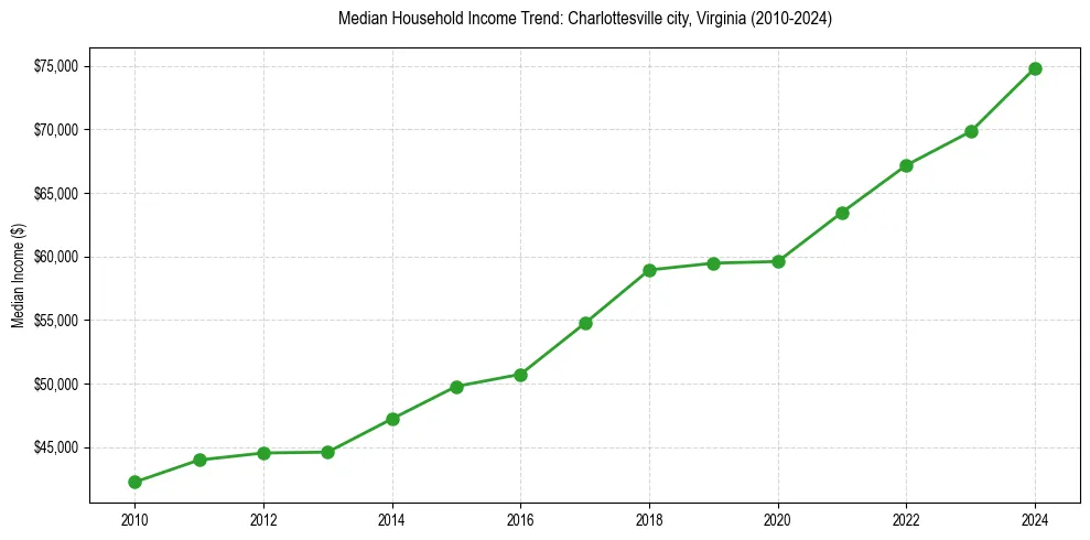 Income trend for 