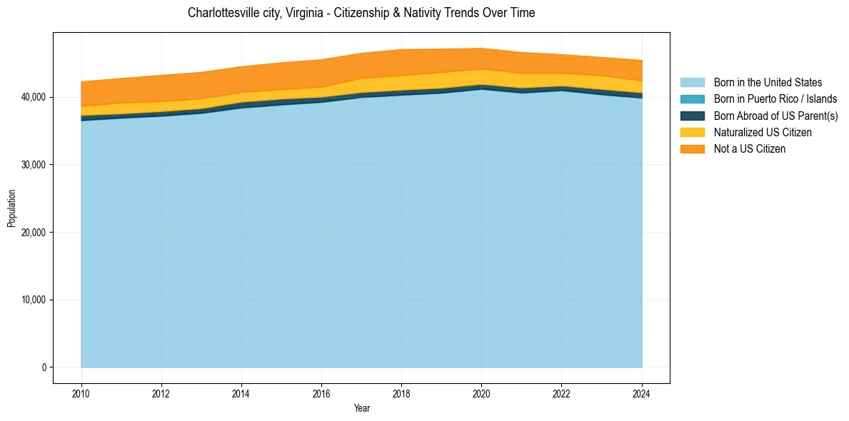 Historical nativity trends for 