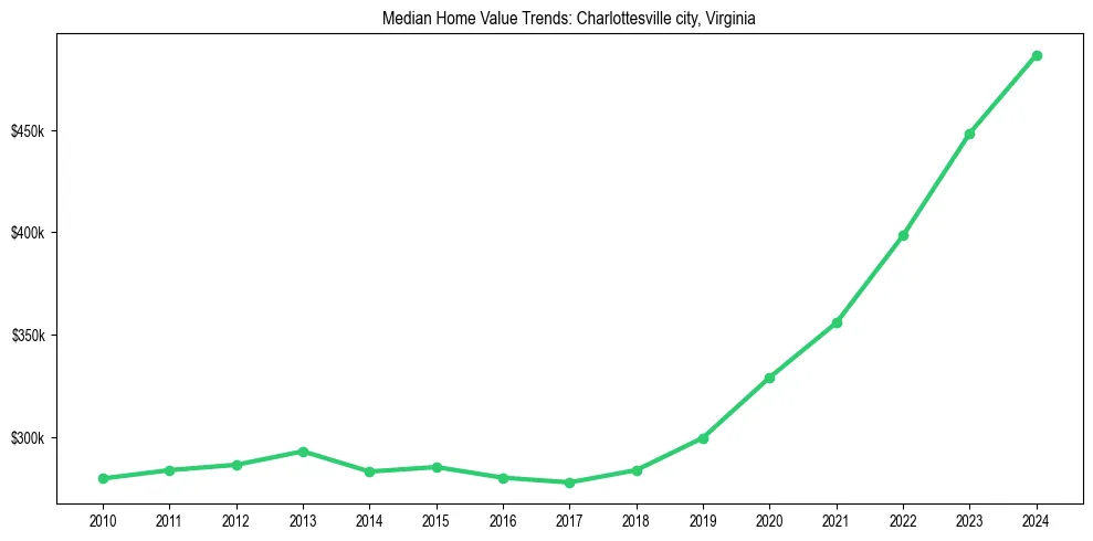 Median property value trends in 