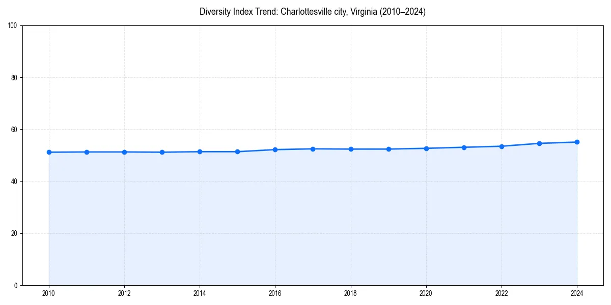 Line chart showing diversity index trends for 