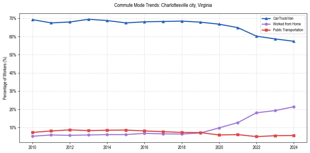 Transportation trends in Charlottesville city, Virginia