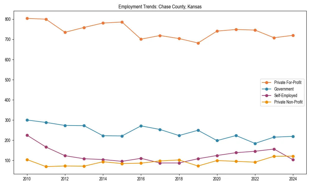 Long-term employment trends in 