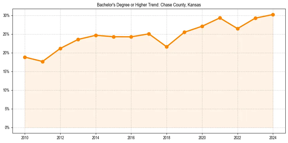 Trend chart showing bachelor degree growth in 