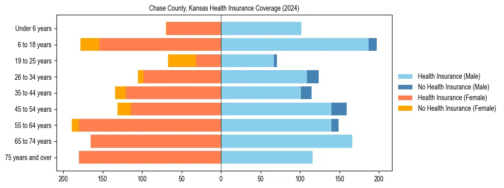 Health insurance pyramid for Chase County, Kansas