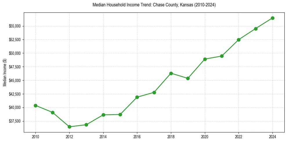 Income trend for 