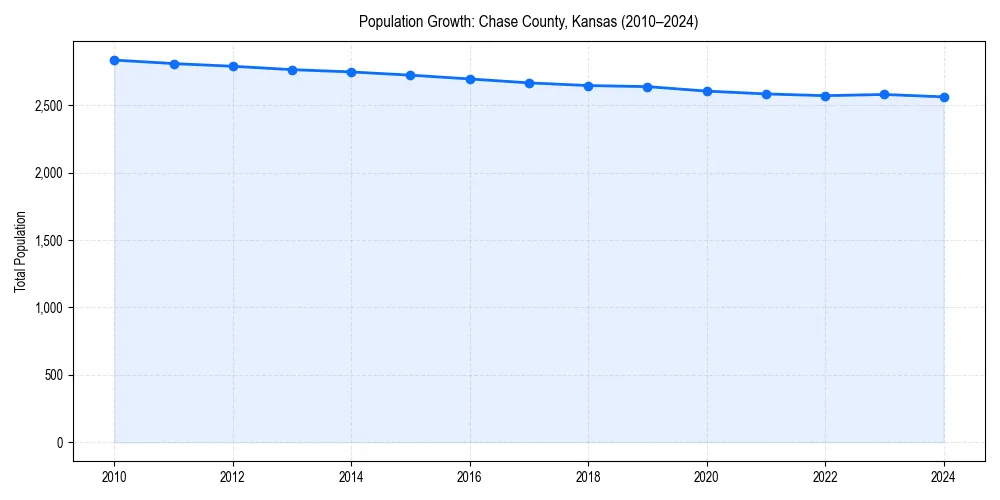 Population trends in 