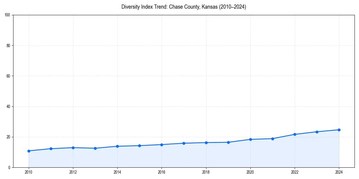Line chart showing diversity index trends for 