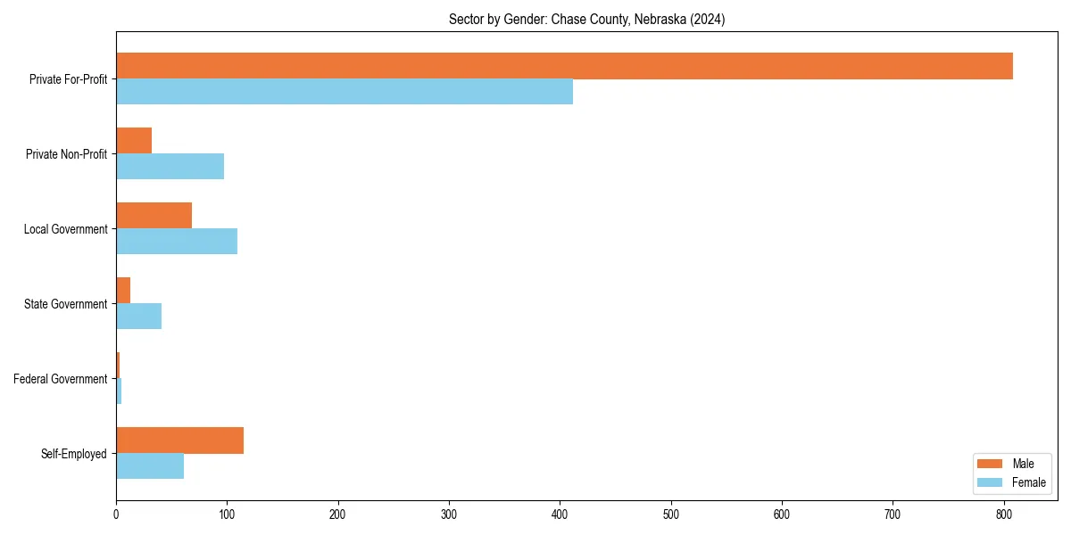Employment sector breakdown by gender in 