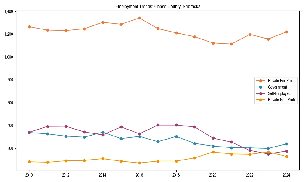 Long-term employment trends in 