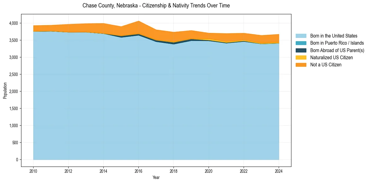 Historical nativity trends for 