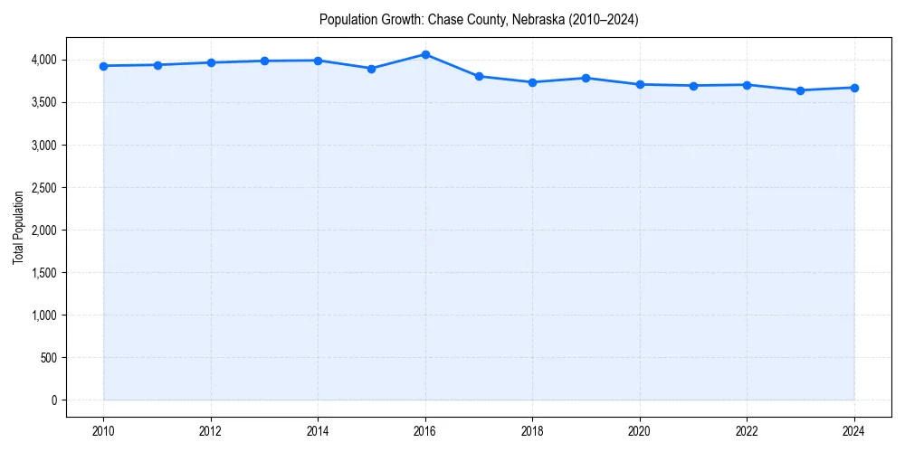 Population trends in 
