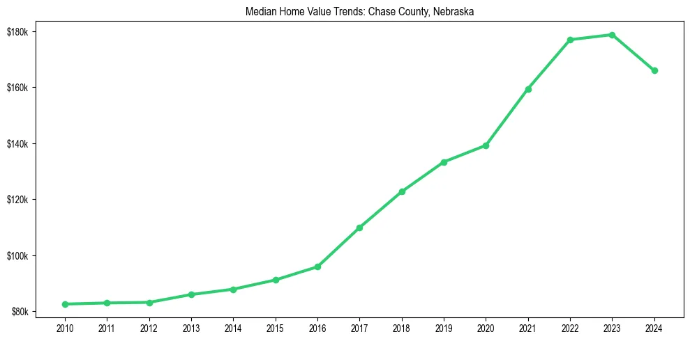 Median property value trends in 