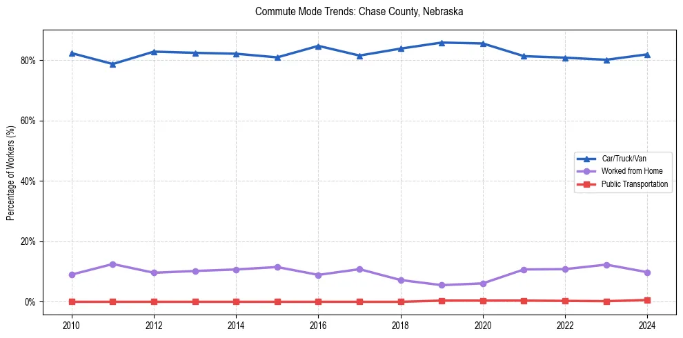Transportation trends in Chase County, Nebraska