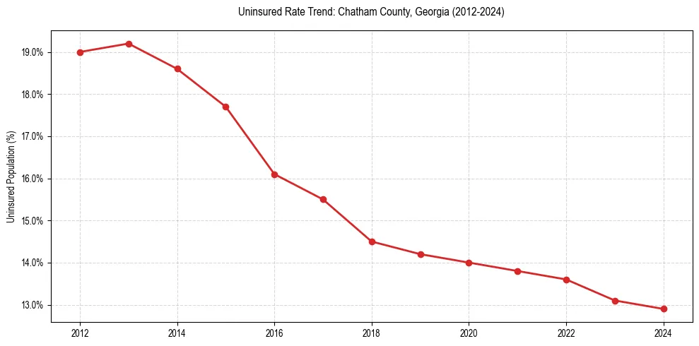 Uninsured trend chart for Chatham County, Georgia